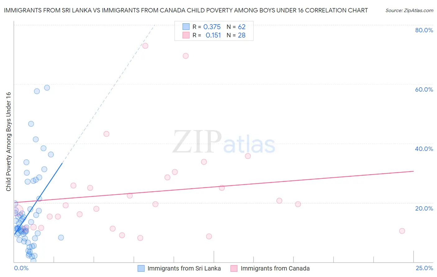 Immigrants from Sri Lanka vs Immigrants from Canada Child Poverty Among Boys Under 16