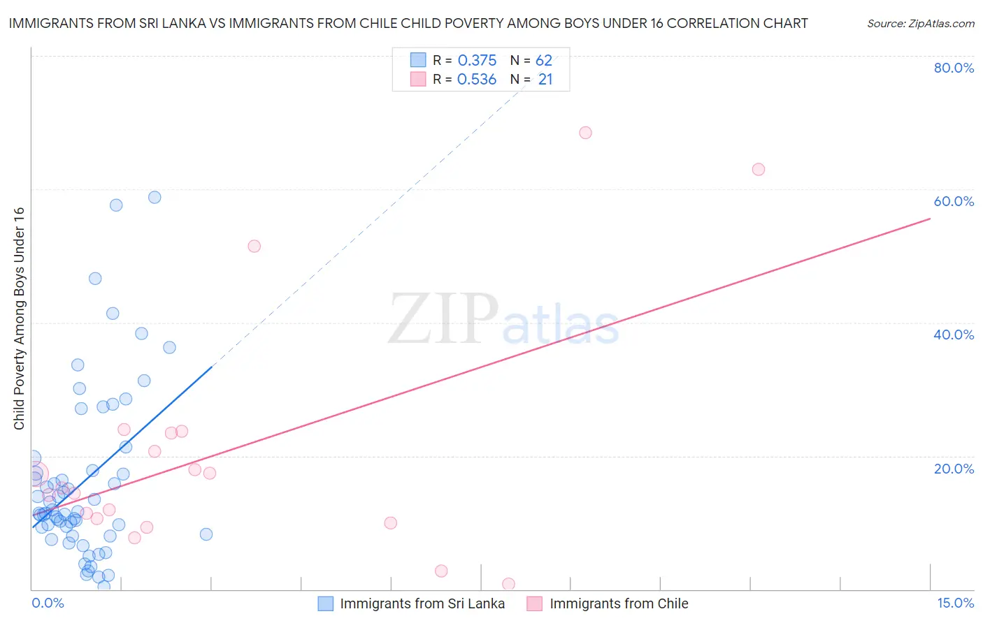 Immigrants from Sri Lanka vs Immigrants from Chile Child Poverty Among Boys Under 16