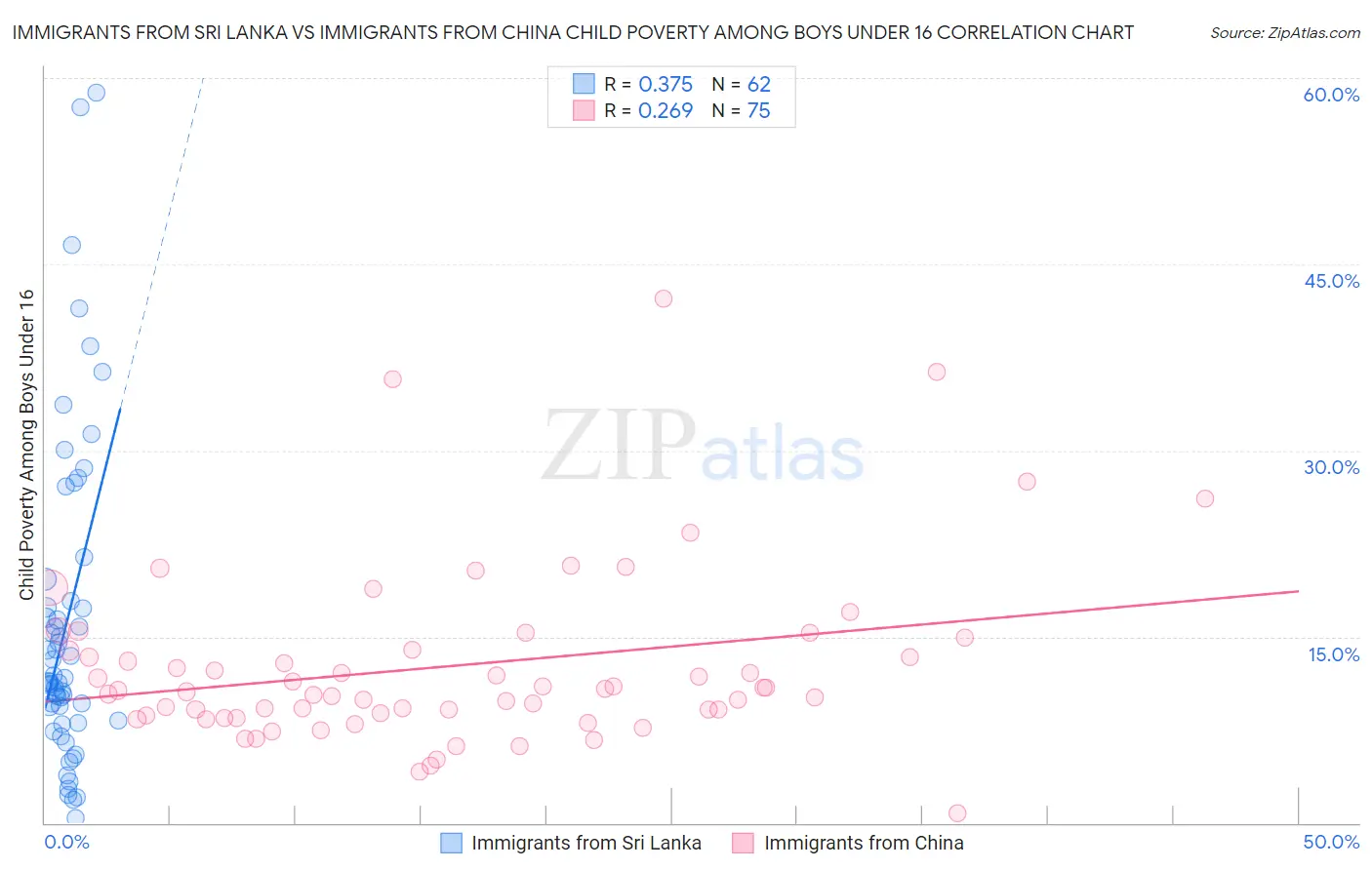 Immigrants from Sri Lanka vs Immigrants from China Child Poverty Among Boys Under 16