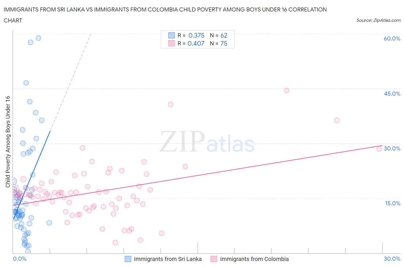 Immigrants from Sri Lanka vs Immigrants from Colombia Child Poverty Among Boys Under 16