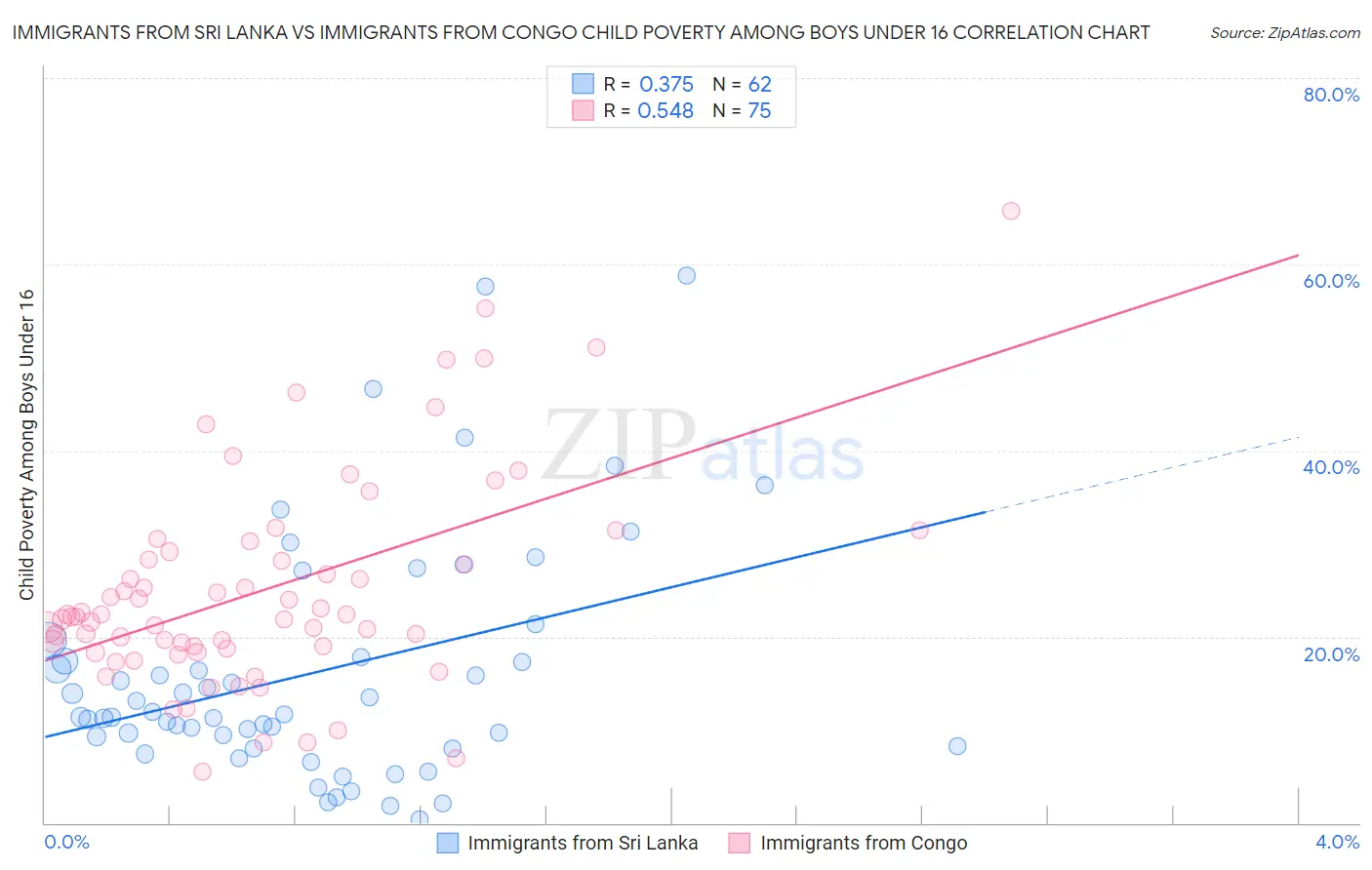 Immigrants from Sri Lanka vs Immigrants from Congo Child Poverty Among Boys Under 16