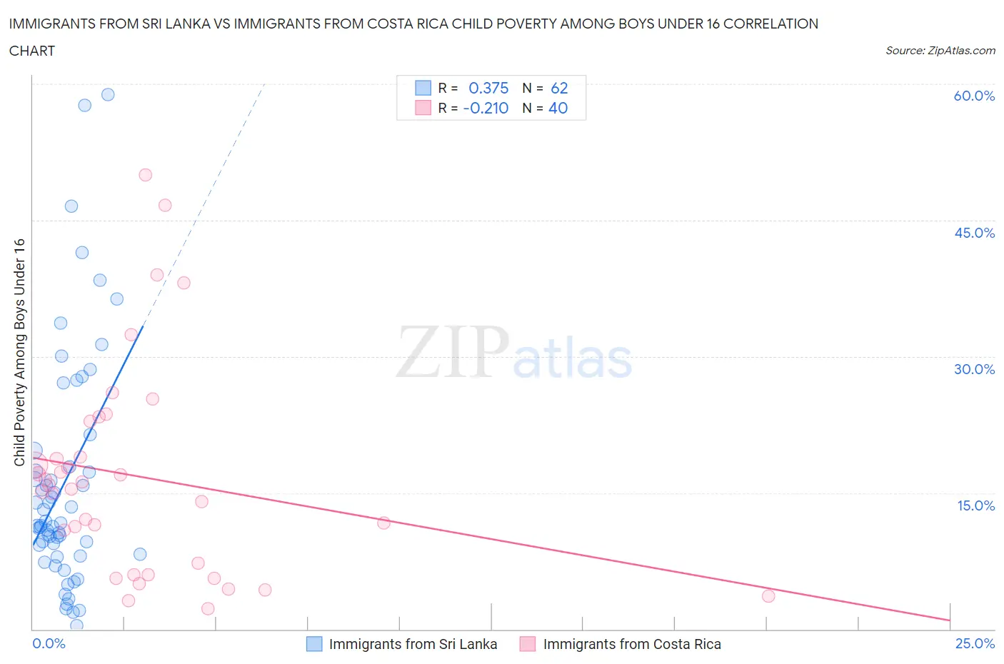 Immigrants from Sri Lanka vs Immigrants from Costa Rica Child Poverty Among Boys Under 16