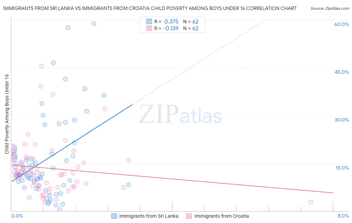 Immigrants from Sri Lanka vs Immigrants from Croatia Child Poverty Among Boys Under 16