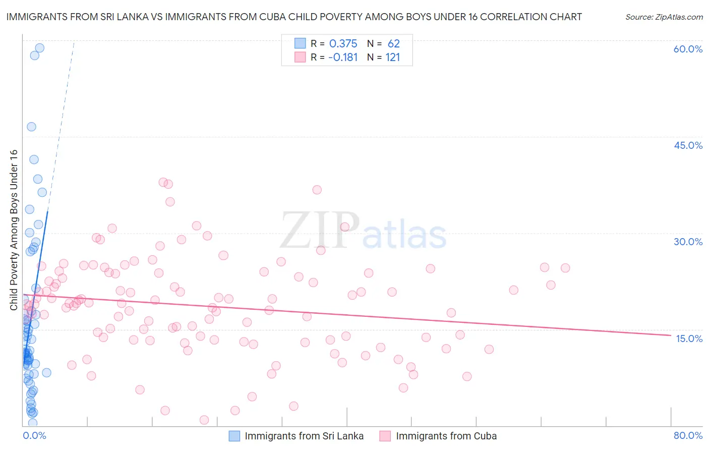 Immigrants from Sri Lanka vs Immigrants from Cuba Child Poverty Among Boys Under 16