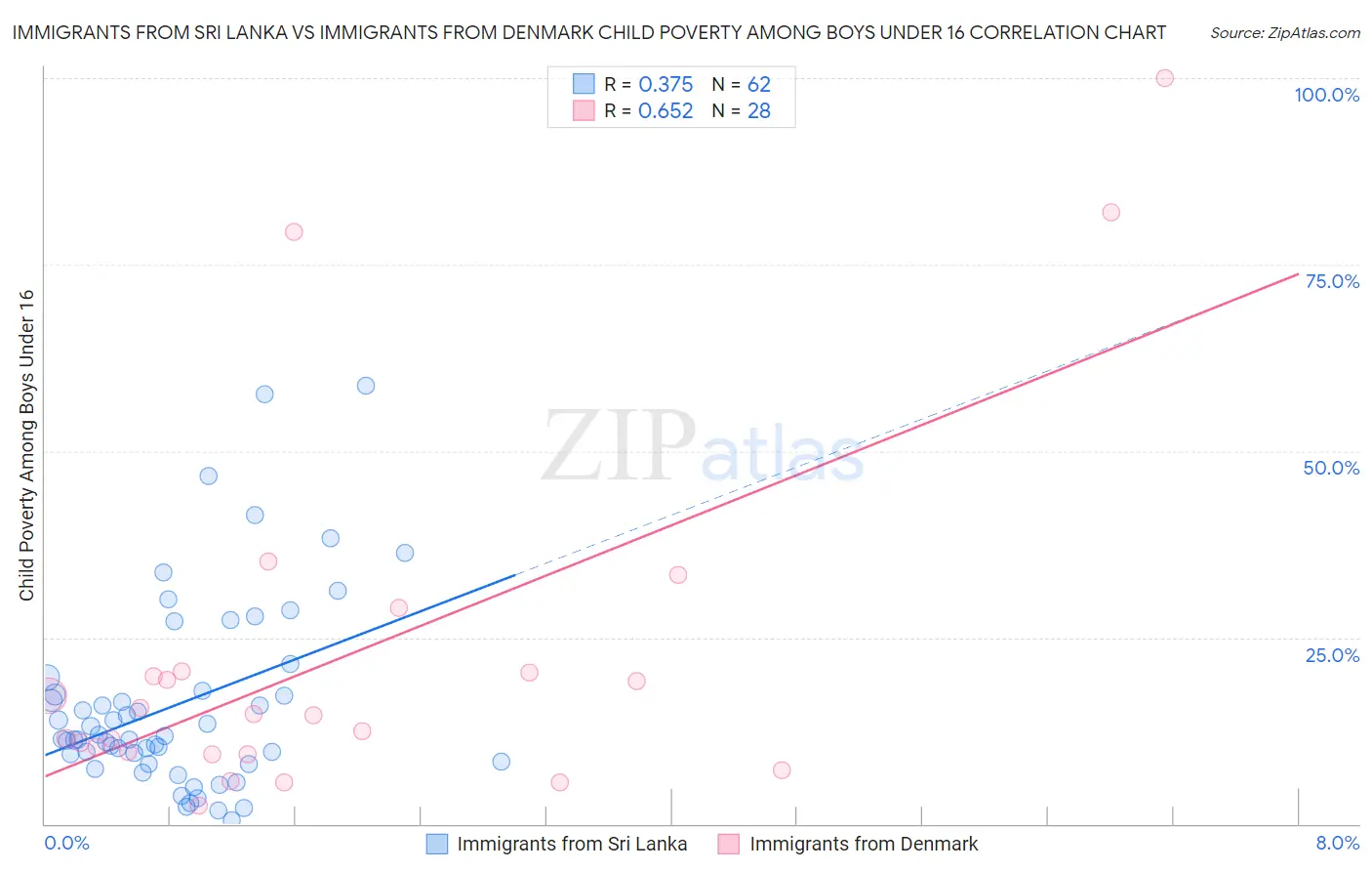 Immigrants from Sri Lanka vs Immigrants from Denmark Child Poverty Among Boys Under 16