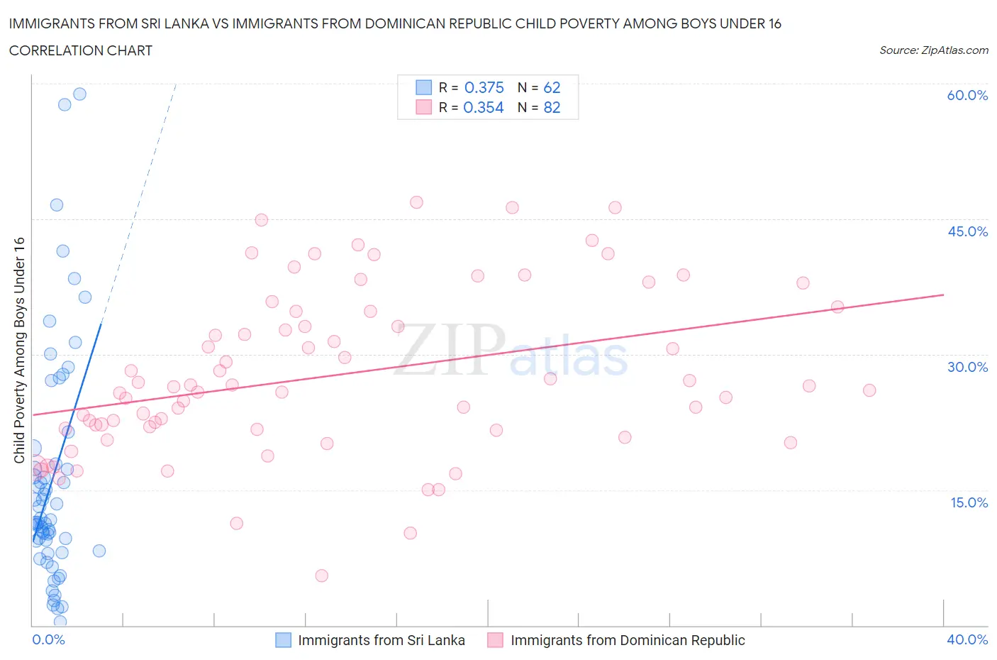 Immigrants from Sri Lanka vs Immigrants from Dominican Republic Child Poverty Among Boys Under 16