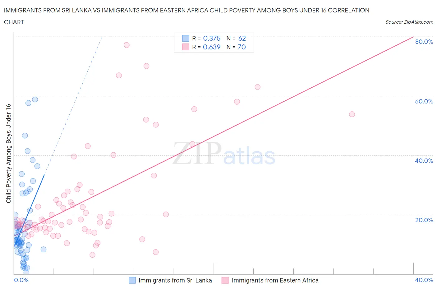 Immigrants from Sri Lanka vs Immigrants from Eastern Africa Child Poverty Among Boys Under 16
