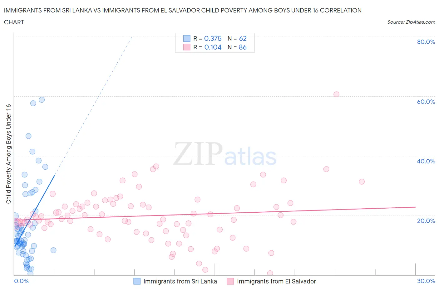 Immigrants from Sri Lanka vs Immigrants from El Salvador Child Poverty Among Boys Under 16