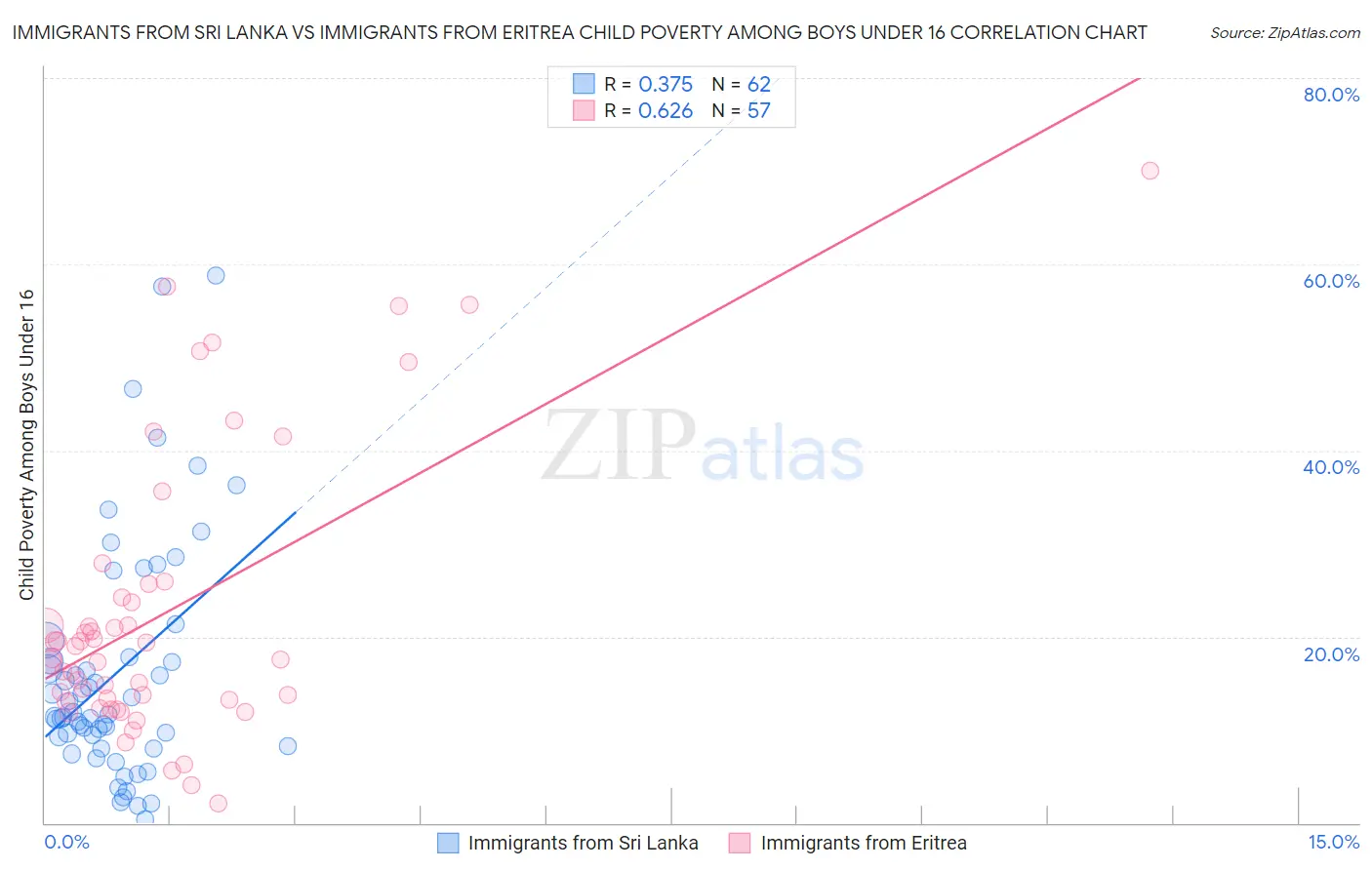 Immigrants from Sri Lanka vs Immigrants from Eritrea Child Poverty Among Boys Under 16
