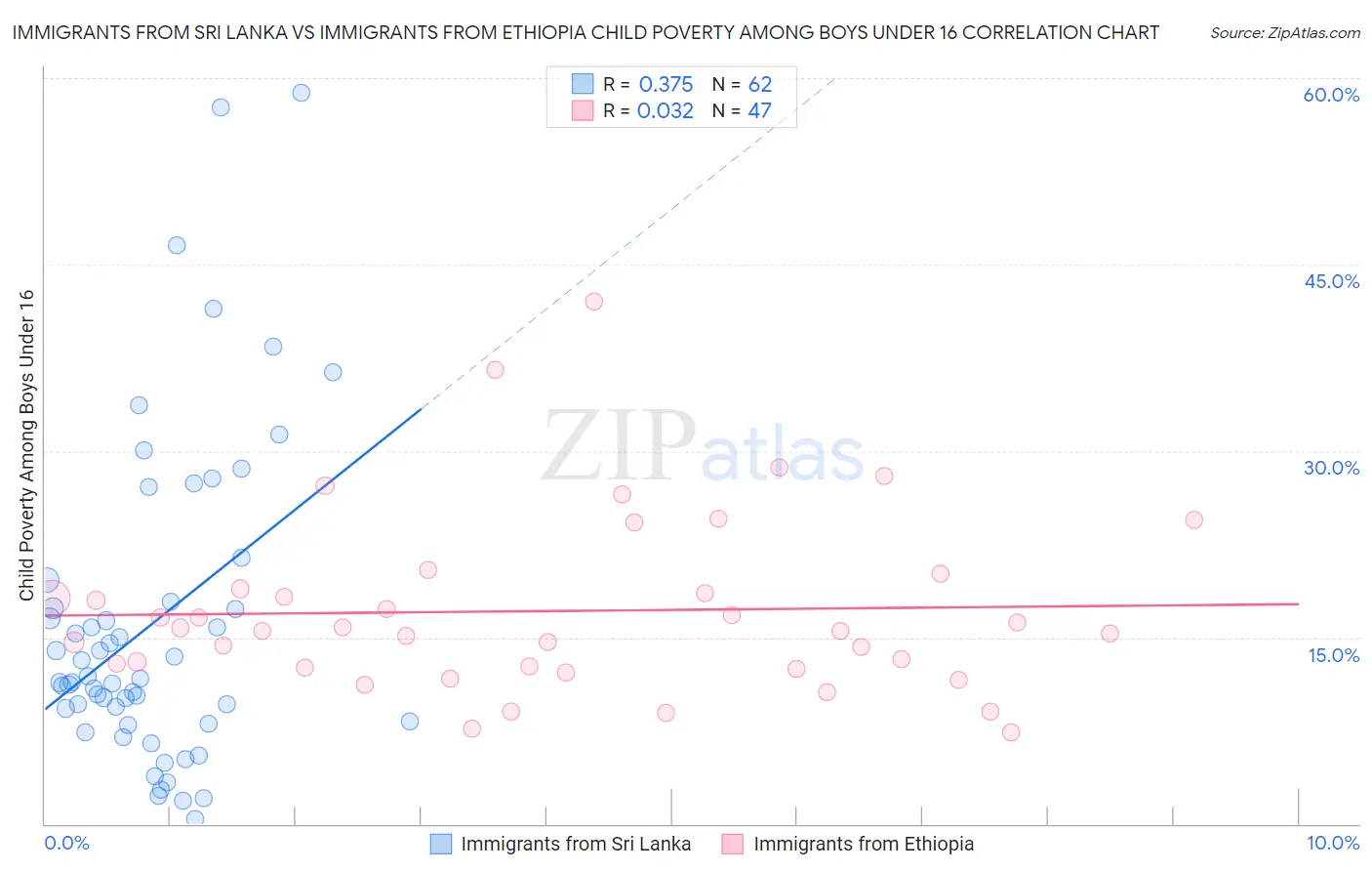 Immigrants from Sri Lanka vs Immigrants from Ethiopia Child Poverty Among Boys Under 16