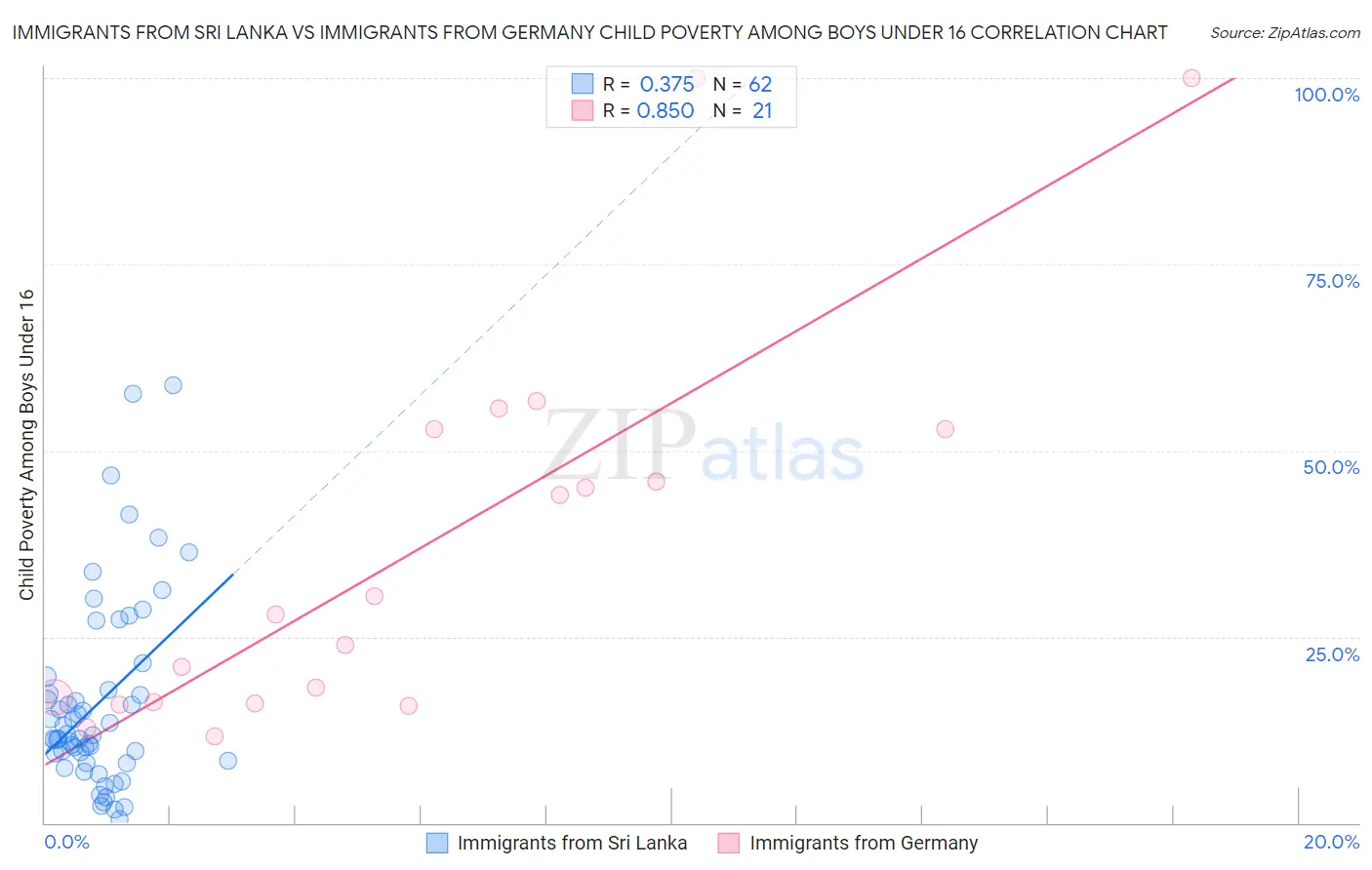 Immigrants from Sri Lanka vs Immigrants from Germany Child Poverty Among Boys Under 16
