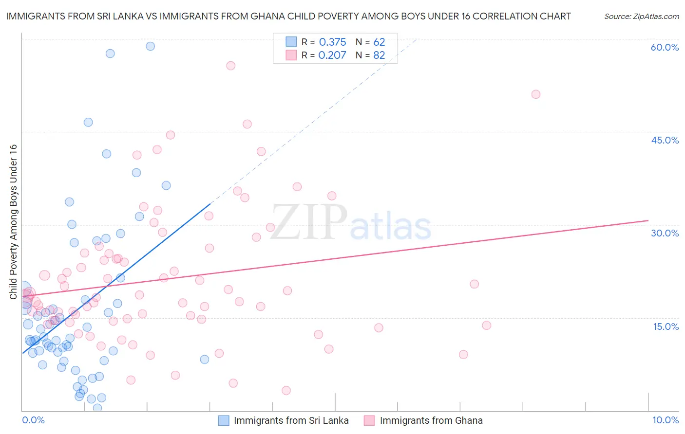 Immigrants from Sri Lanka vs Immigrants from Ghana Child Poverty Among Boys Under 16