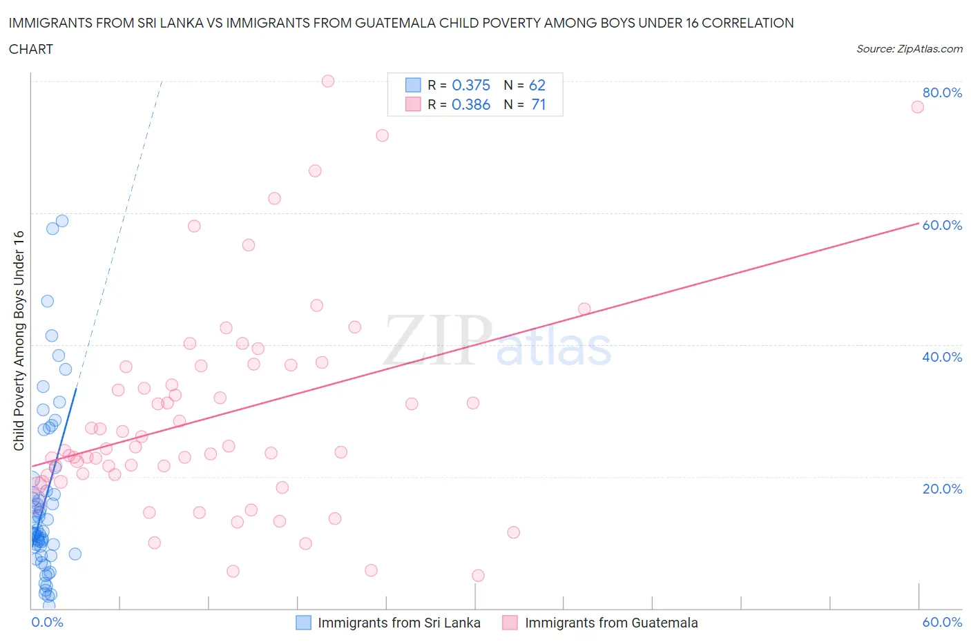 Immigrants from Sri Lanka vs Immigrants from Guatemala Child Poverty Among Boys Under 16