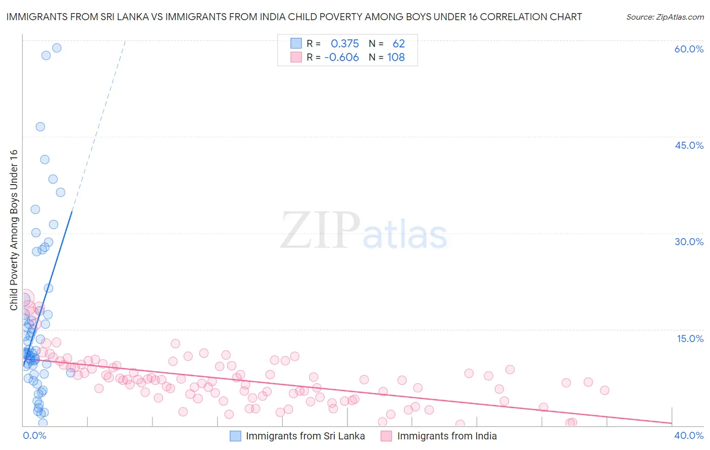 Immigrants from Sri Lanka vs Immigrants from India Child Poverty Among Boys Under 16