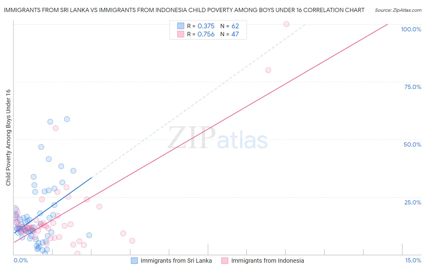 Immigrants from Sri Lanka vs Immigrants from Indonesia Child Poverty Among Boys Under 16