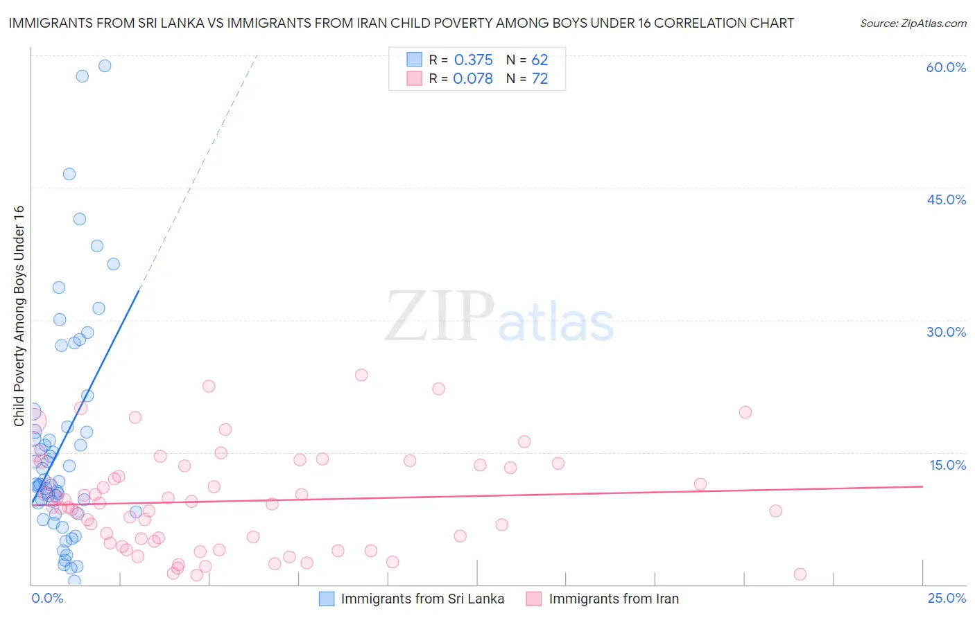 Immigrants from Sri Lanka vs Immigrants from Iran Child Poverty Among Boys Under 16