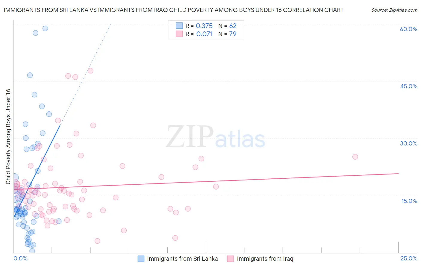 Immigrants from Sri Lanka vs Immigrants from Iraq Child Poverty Among Boys Under 16