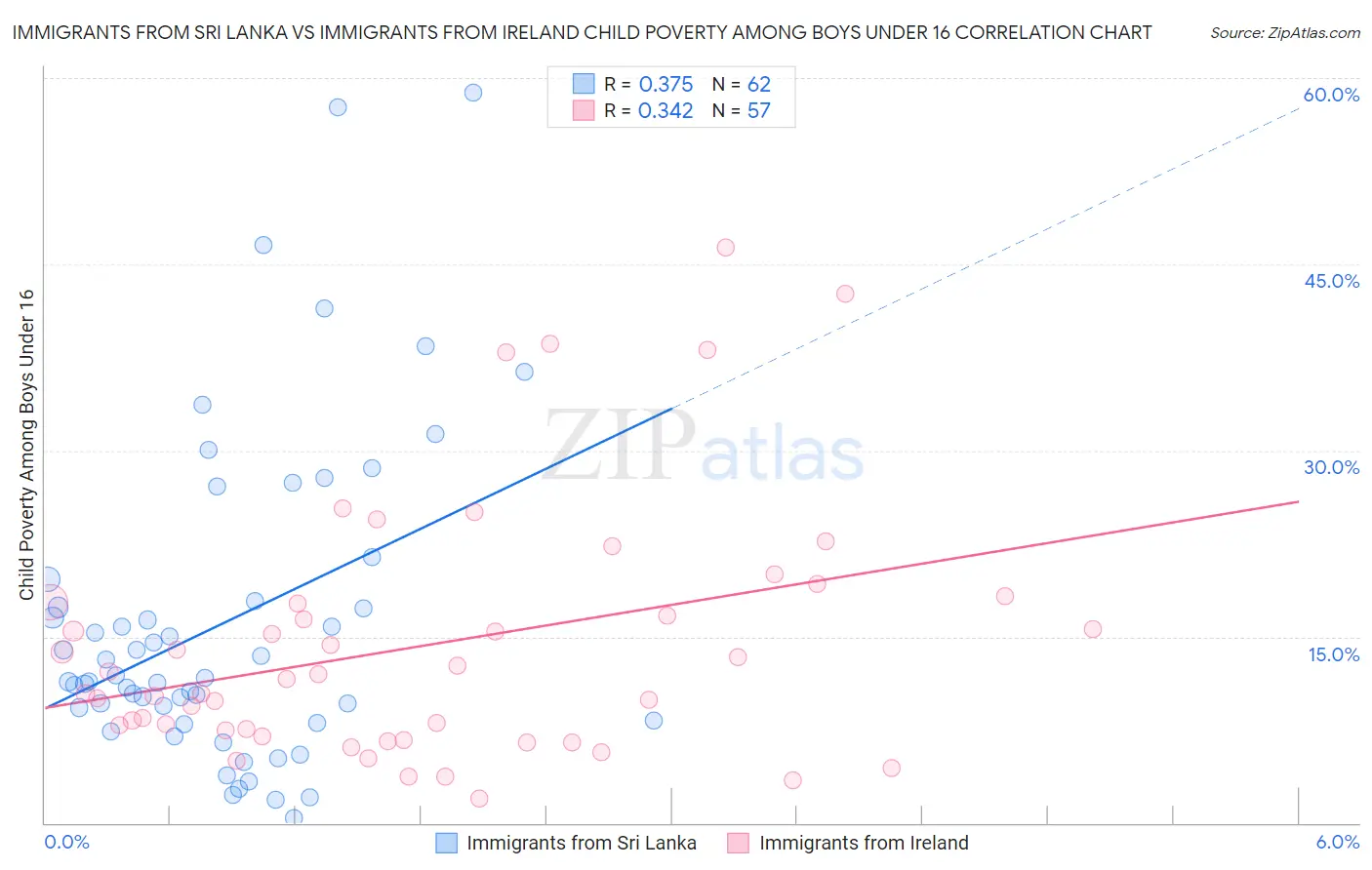 Immigrants from Sri Lanka vs Immigrants from Ireland Child Poverty Among Boys Under 16