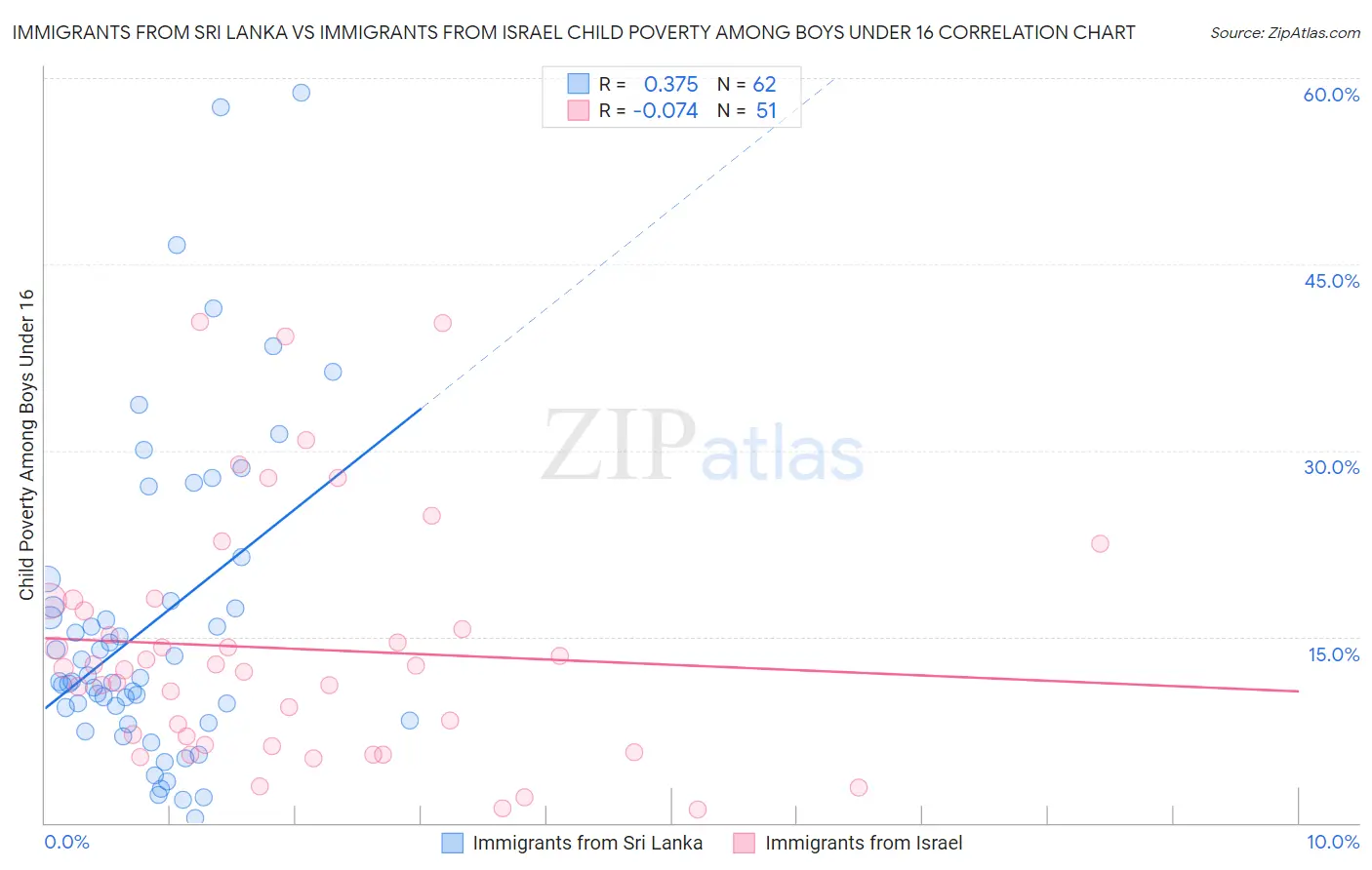 Immigrants from Sri Lanka vs Immigrants from Israel Child Poverty Among Boys Under 16