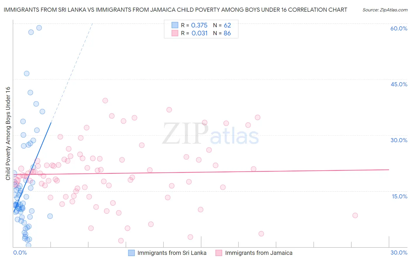 Immigrants from Sri Lanka vs Immigrants from Jamaica Child Poverty Among Boys Under 16