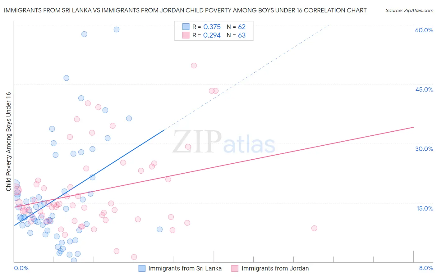 Immigrants from Sri Lanka vs Immigrants from Jordan Child Poverty Among Boys Under 16