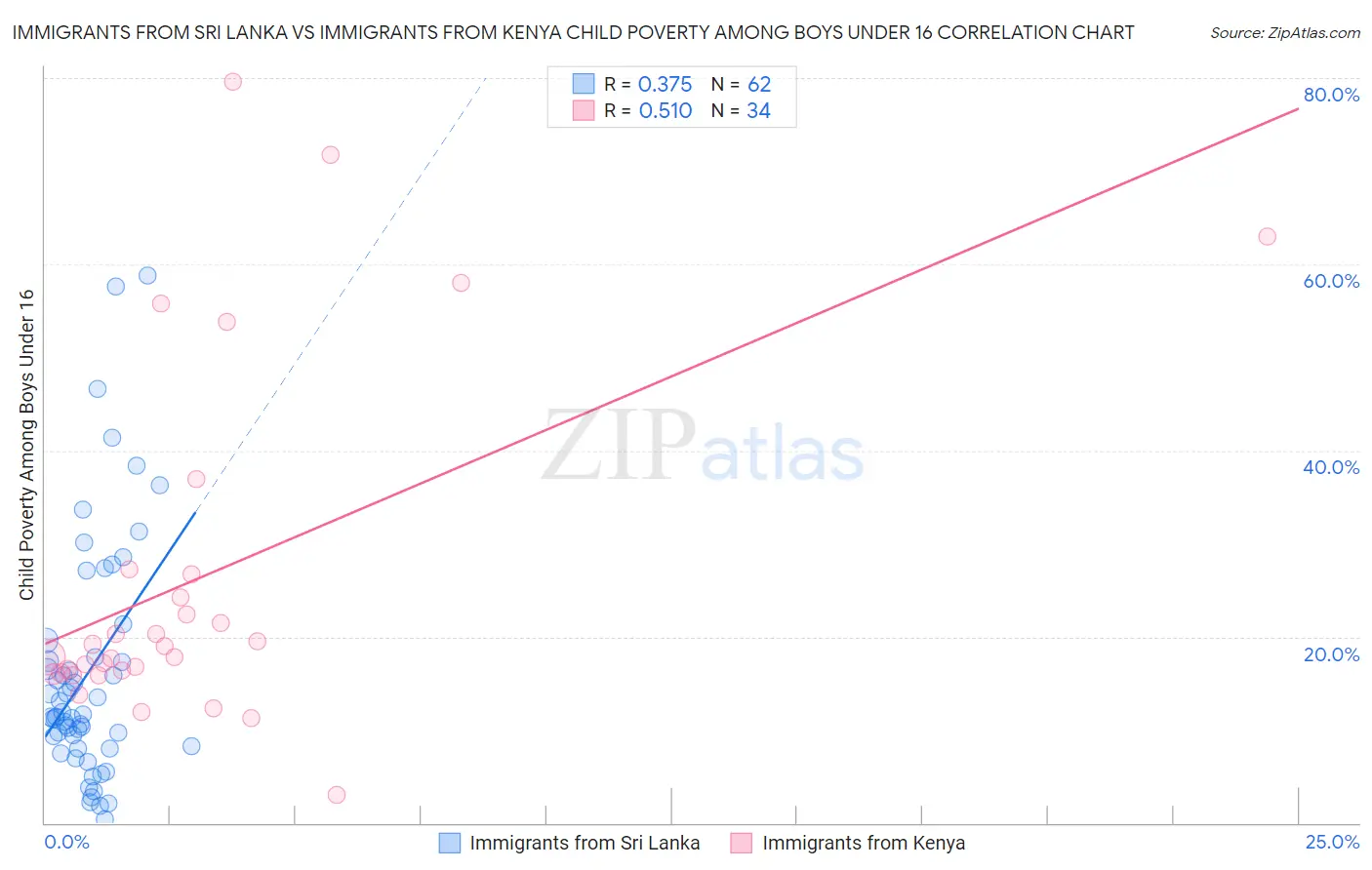 Immigrants from Sri Lanka vs Immigrants from Kenya Child Poverty Among Boys Under 16