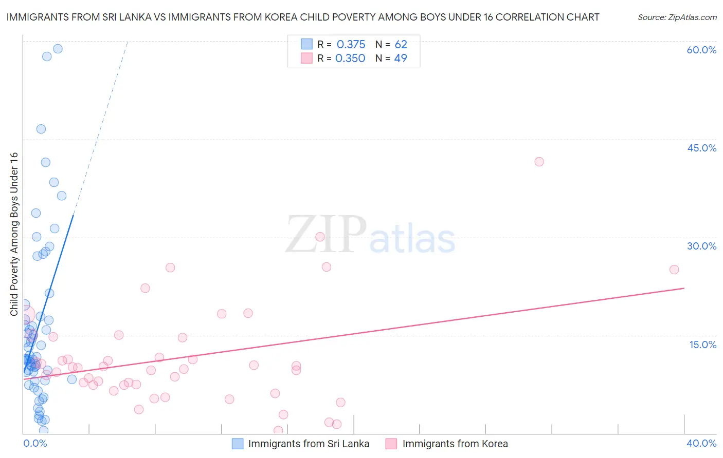 Immigrants from Sri Lanka vs Immigrants from Korea Child Poverty Among Boys Under 16