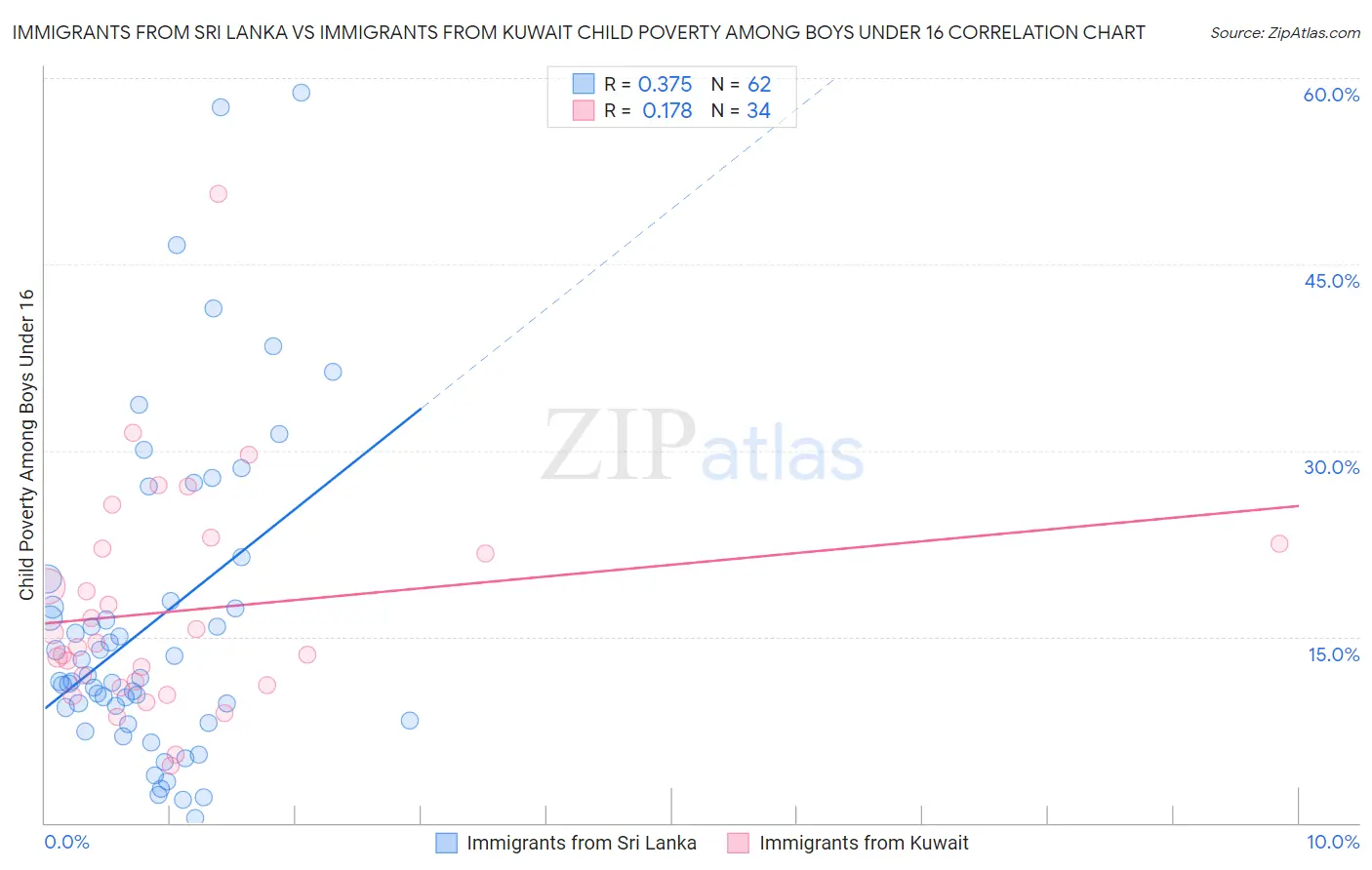 Immigrants from Sri Lanka vs Immigrants from Kuwait Child Poverty Among Boys Under 16