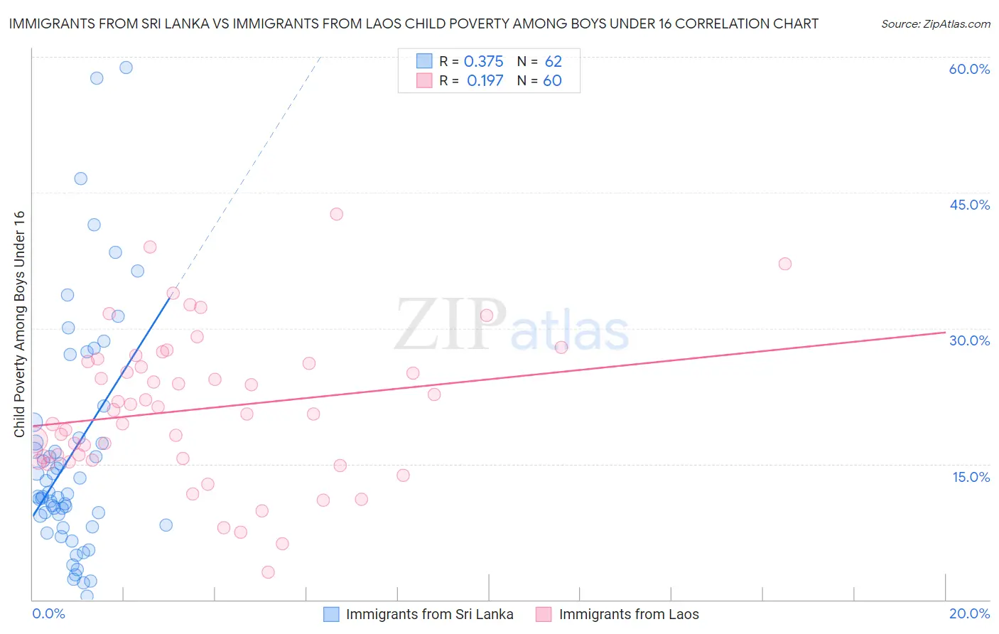 Immigrants from Sri Lanka vs Immigrants from Laos Child Poverty Among Boys Under 16