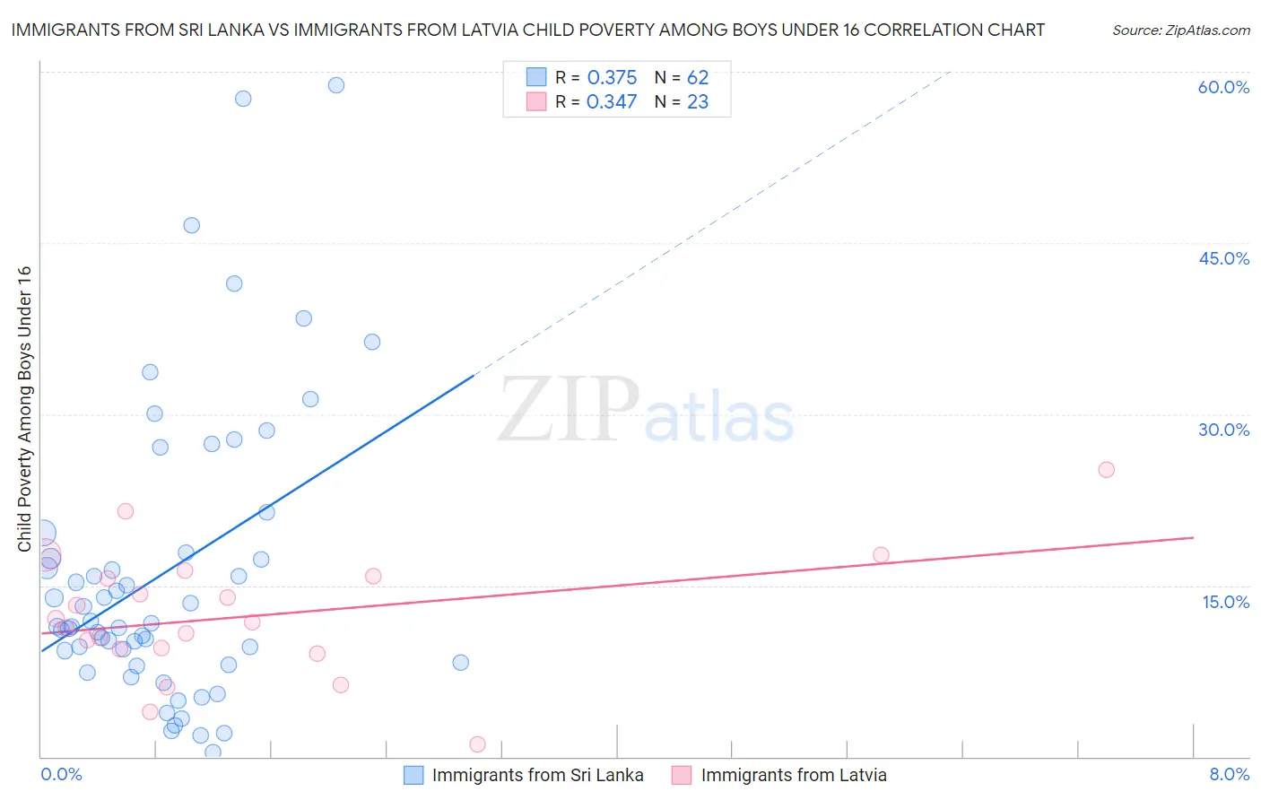 Immigrants from Sri Lanka vs Immigrants from Latvia Child Poverty Among Boys Under 16