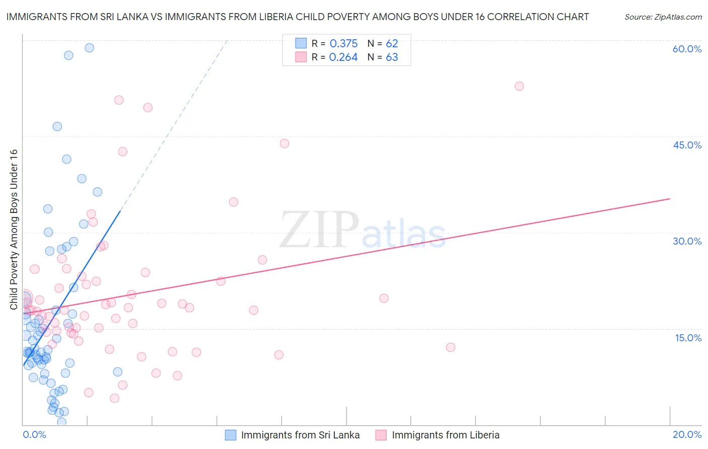 Immigrants from Sri Lanka vs Immigrants from Liberia Child Poverty Among Boys Under 16