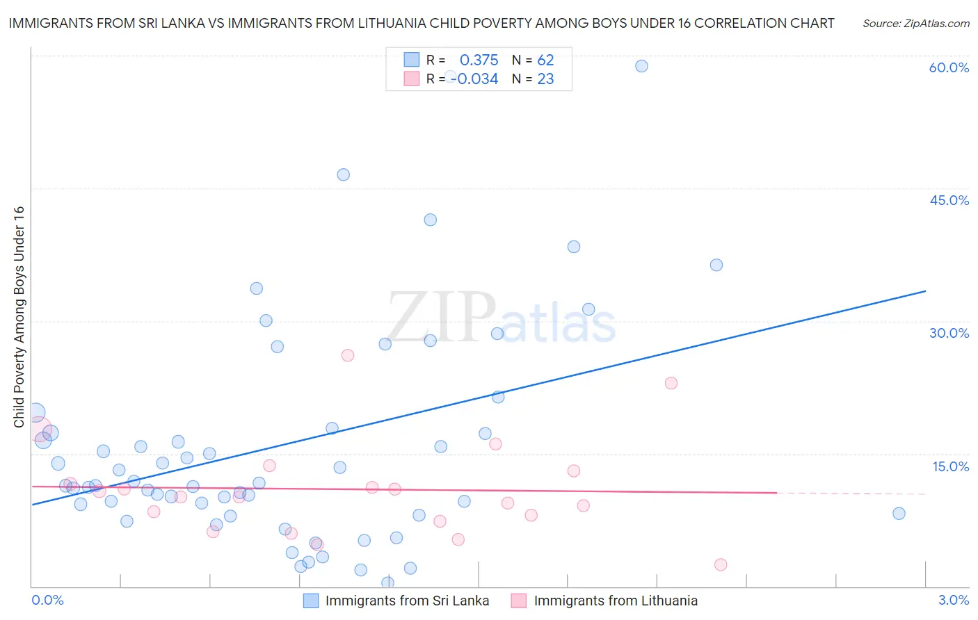 Immigrants from Sri Lanka vs Immigrants from Lithuania Child Poverty Among Boys Under 16