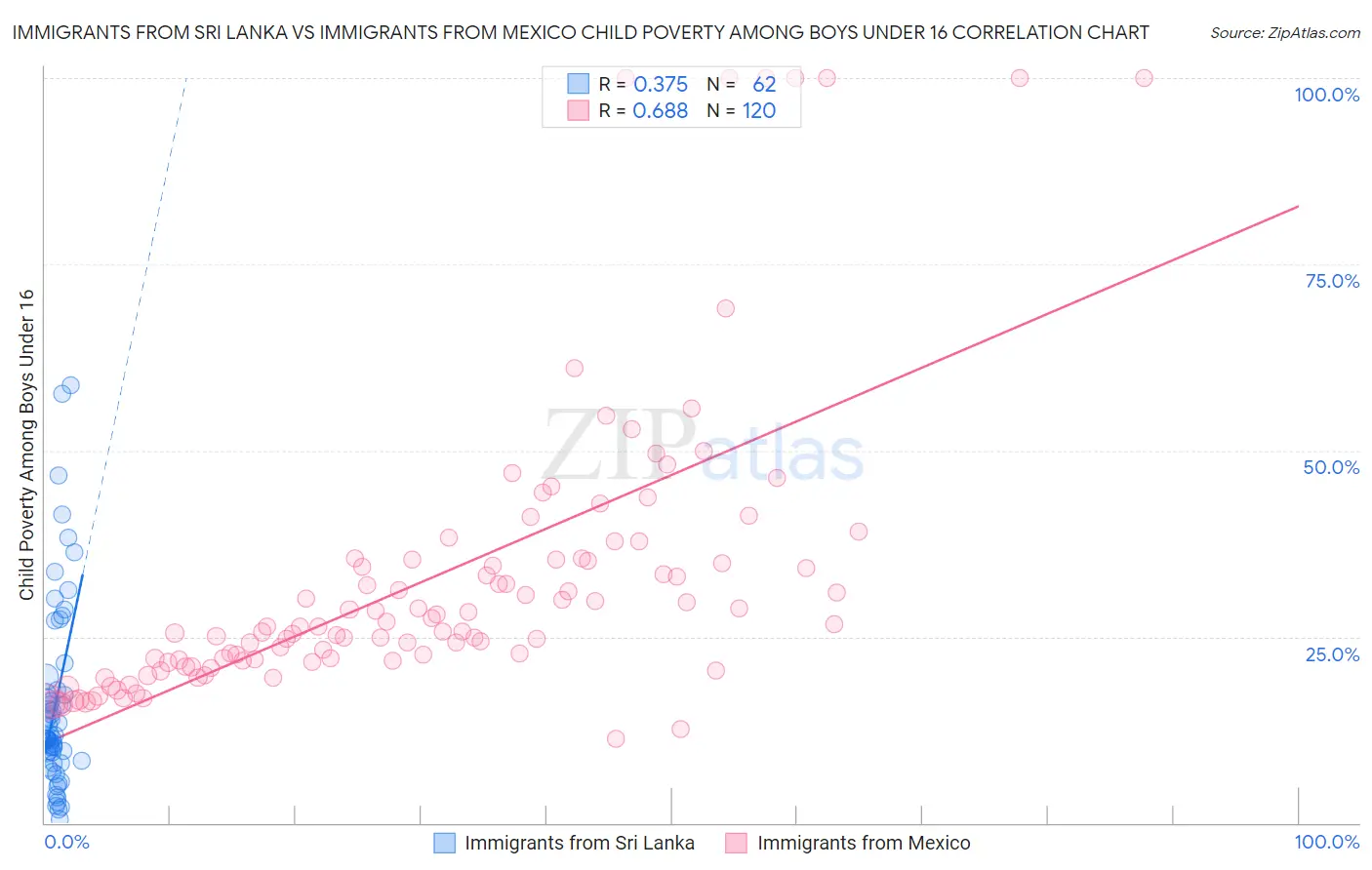 Immigrants from Sri Lanka vs Immigrants from Mexico Child Poverty Among Boys Under 16