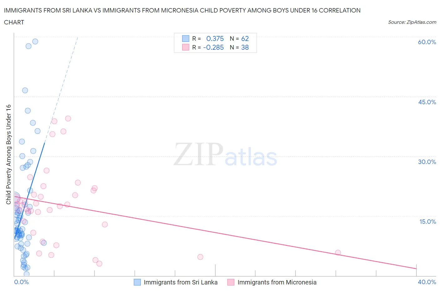 Immigrants from Sri Lanka vs Immigrants from Micronesia Child Poverty Among Boys Under 16