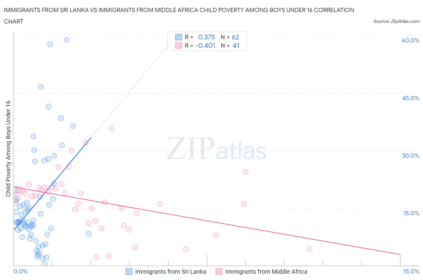 Immigrants from Sri Lanka vs Immigrants from Middle Africa Child Poverty Among Boys Under 16