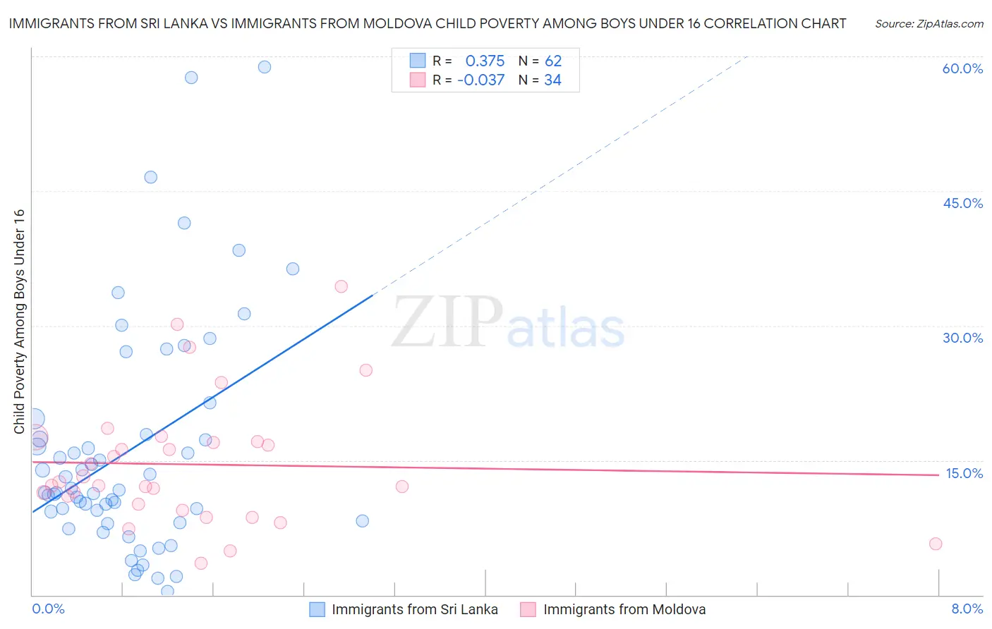 Immigrants from Sri Lanka vs Immigrants from Moldova Child Poverty Among Boys Under 16