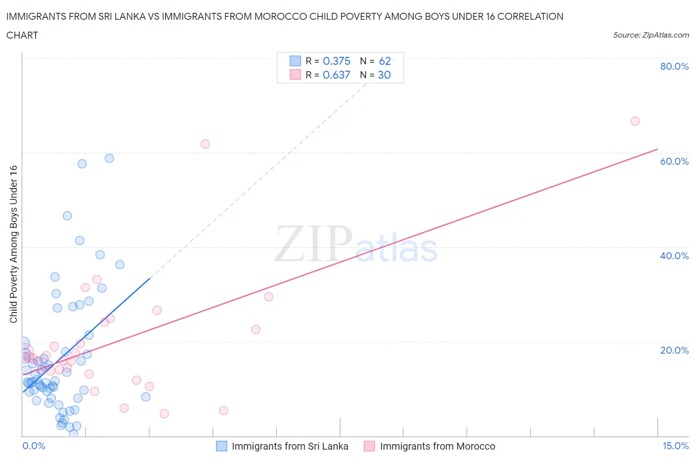 Immigrants from Sri Lanka vs Immigrants from Morocco Child Poverty Among Boys Under 16