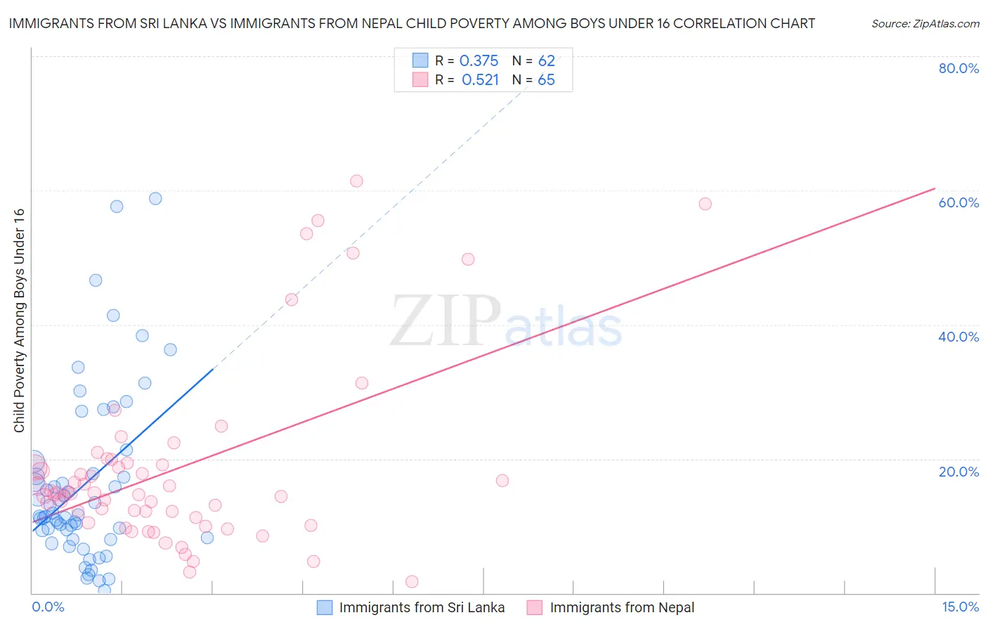 Immigrants from Sri Lanka vs Immigrants from Nepal Child Poverty Among Boys Under 16