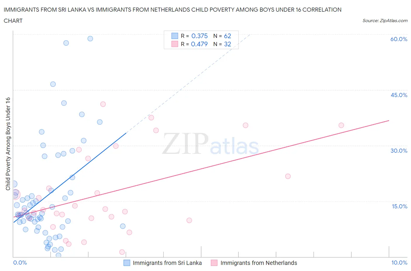 Immigrants from Sri Lanka vs Immigrants from Netherlands Child Poverty Among Boys Under 16