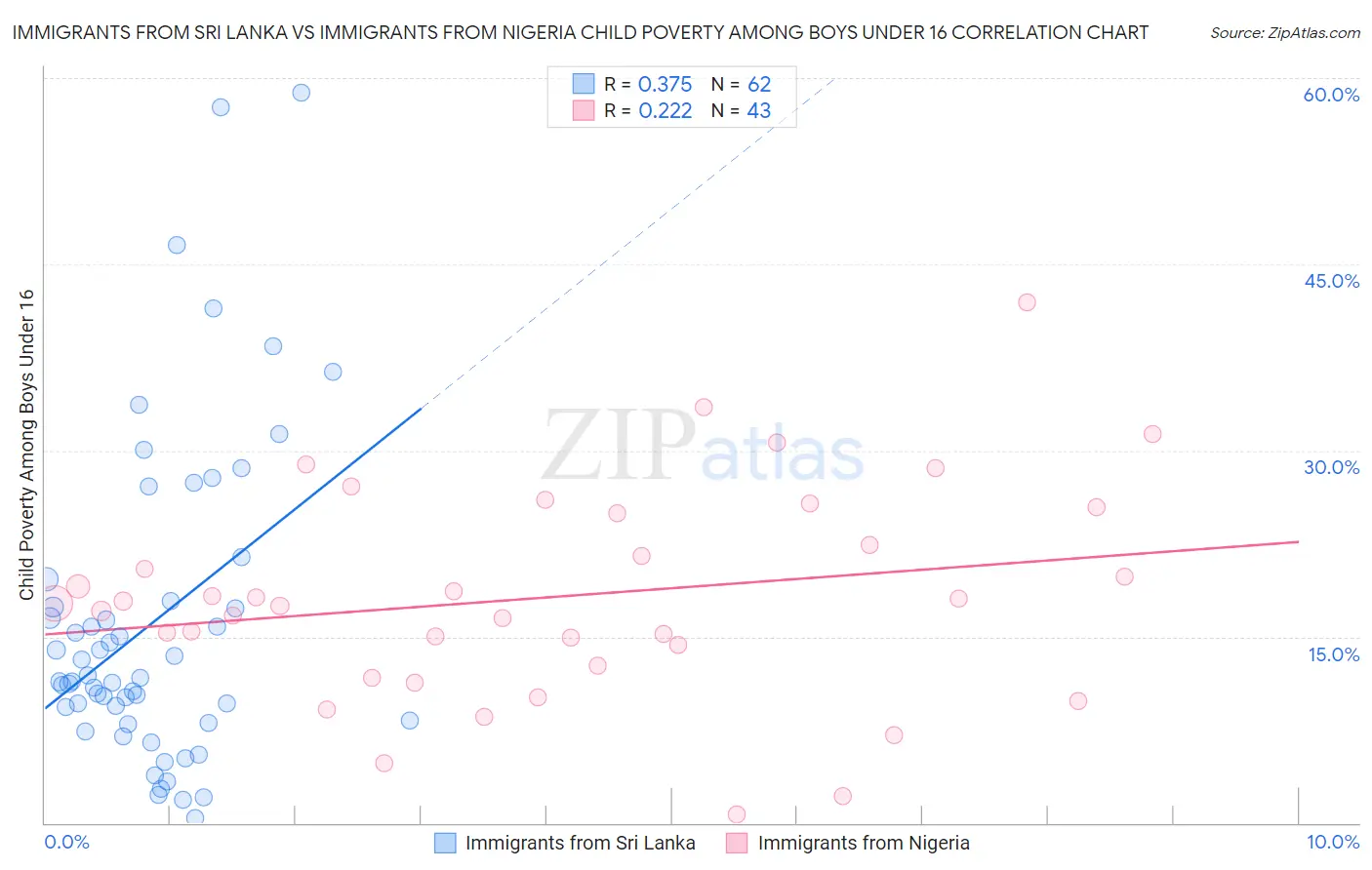 Immigrants from Sri Lanka vs Immigrants from Nigeria Child Poverty Among Boys Under 16
