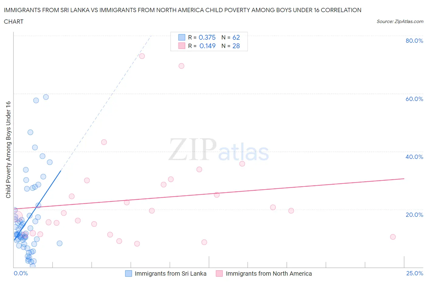 Immigrants from Sri Lanka vs Immigrants from North America Child Poverty Among Boys Under 16