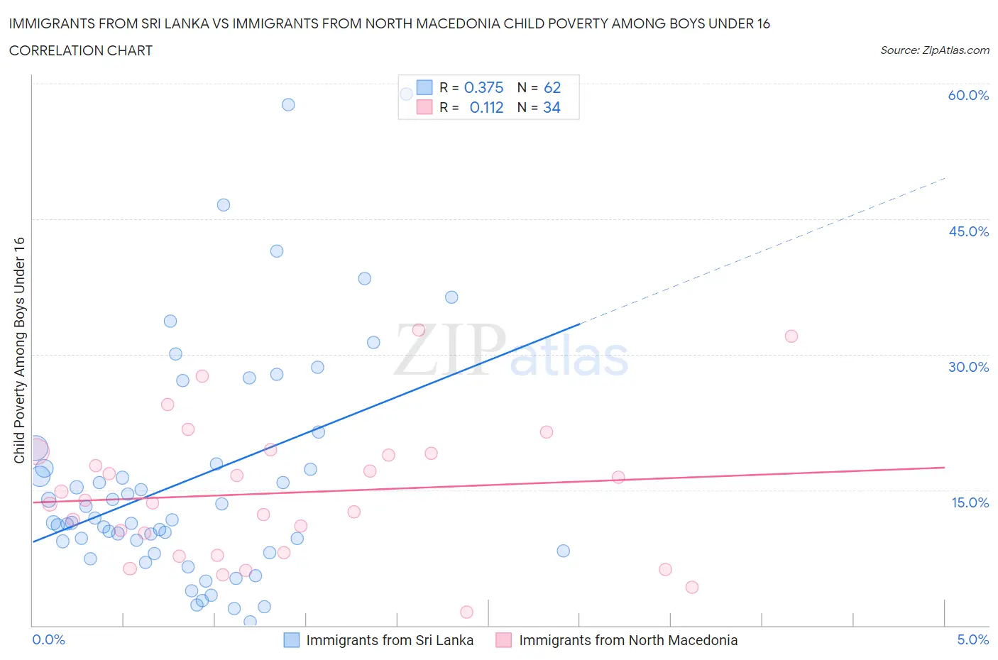 Immigrants from Sri Lanka vs Immigrants from North Macedonia Child Poverty Among Boys Under 16