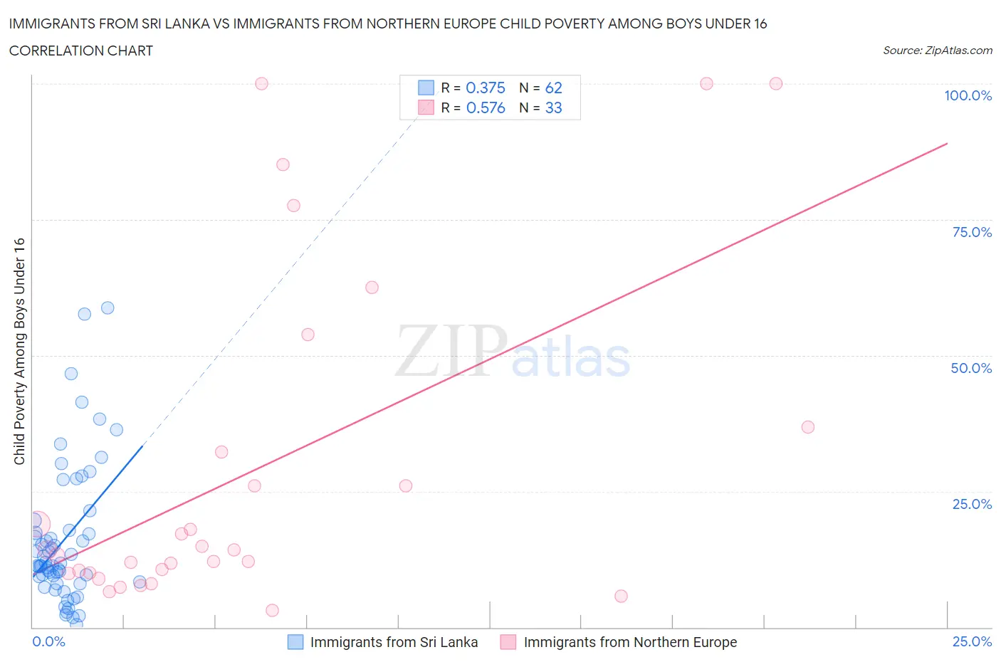 Immigrants from Sri Lanka vs Immigrants from Northern Europe Child Poverty Among Boys Under 16