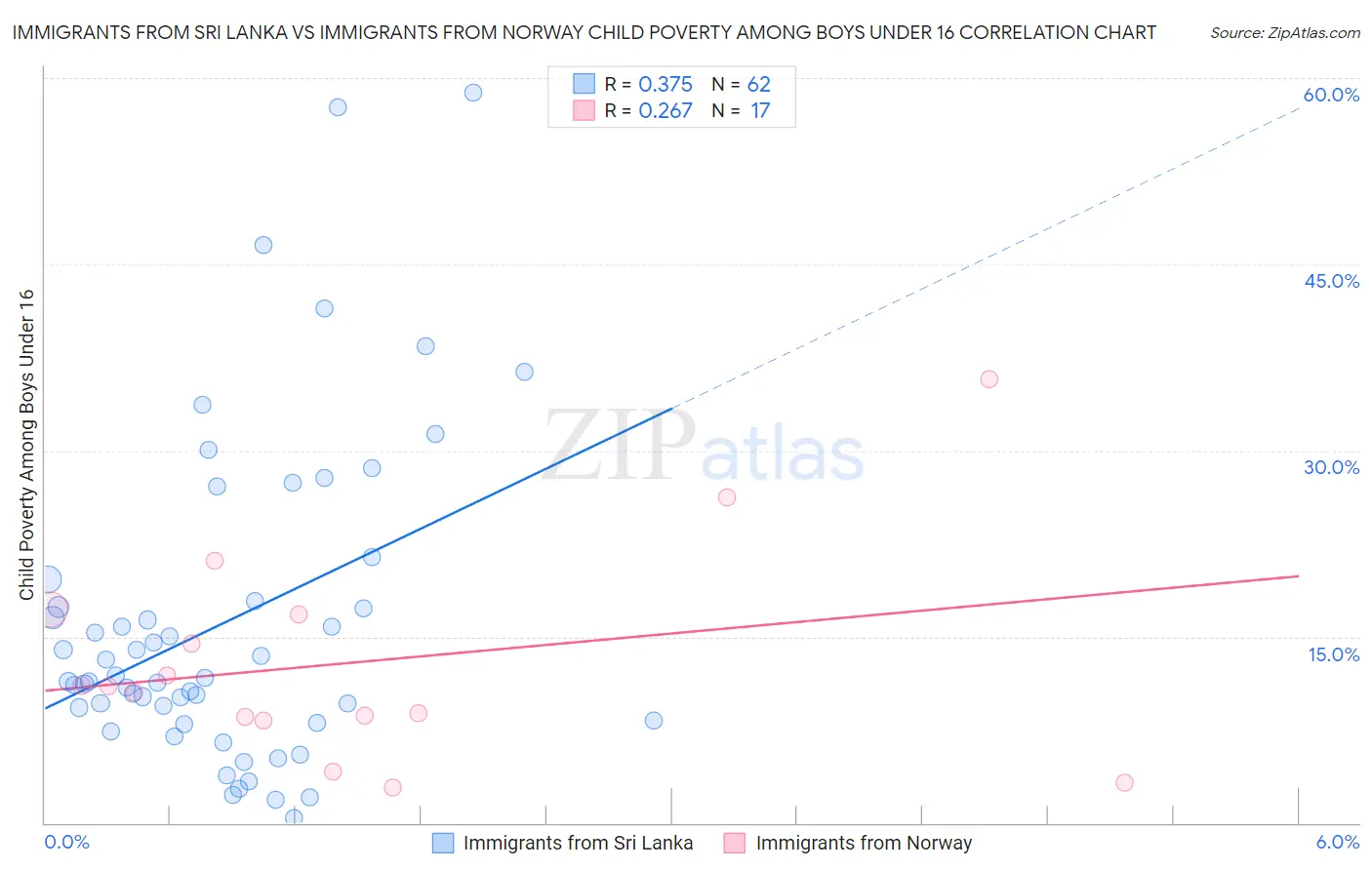 Immigrants from Sri Lanka vs Immigrants from Norway Child Poverty Among Boys Under 16