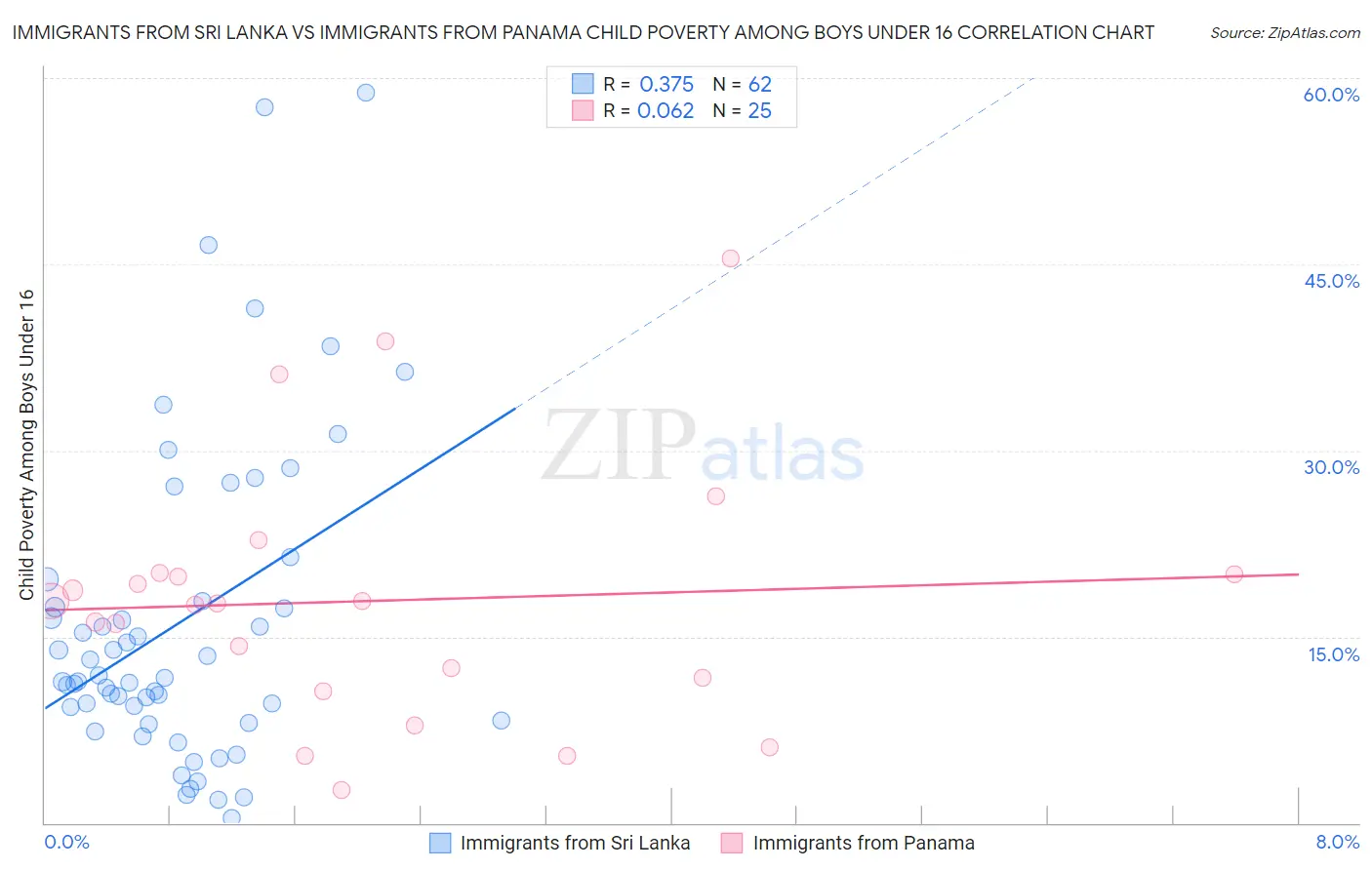 Immigrants from Sri Lanka vs Immigrants from Panama Child Poverty Among Boys Under 16
