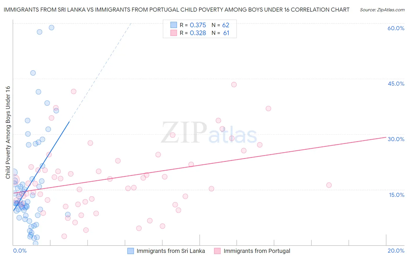 Immigrants from Sri Lanka vs Immigrants from Portugal Child Poverty Among Boys Under 16