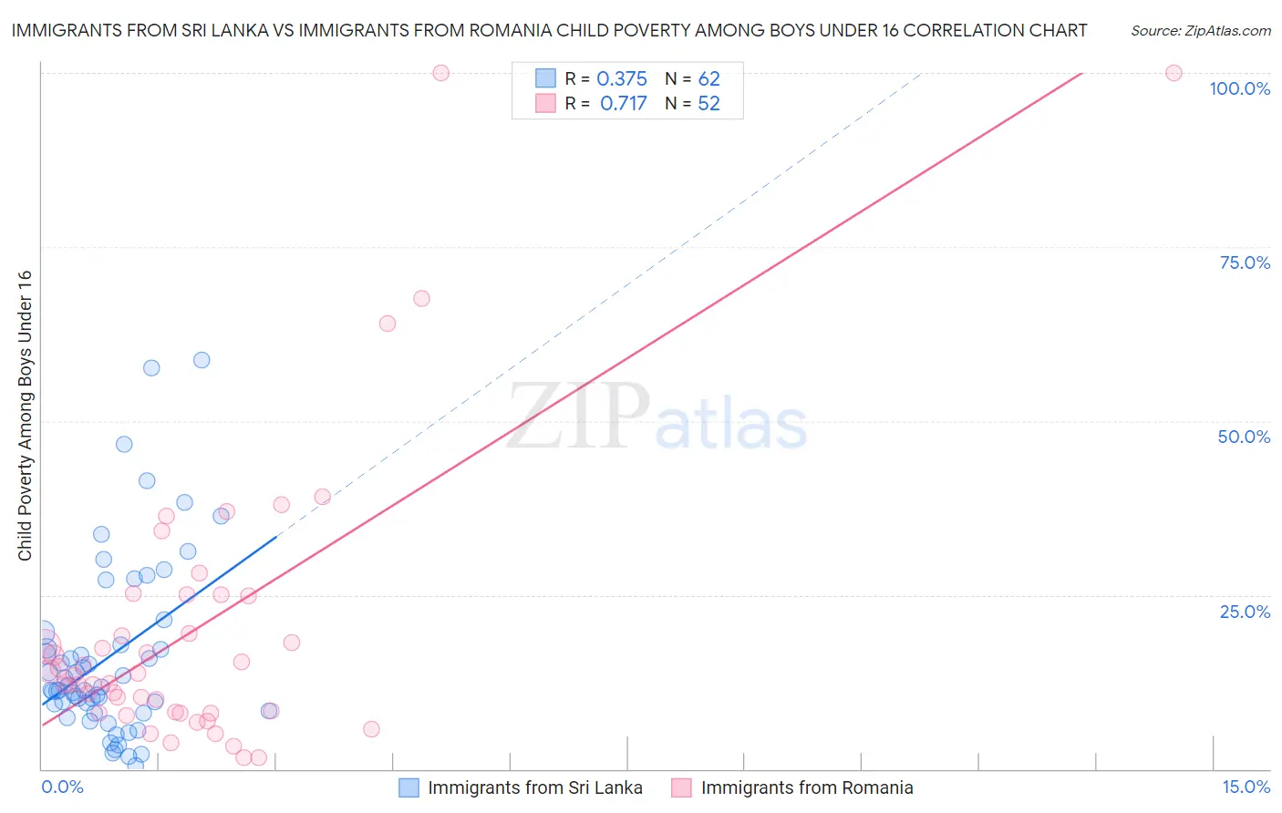 Immigrants from Sri Lanka vs Immigrants from Romania Child Poverty Among Boys Under 16