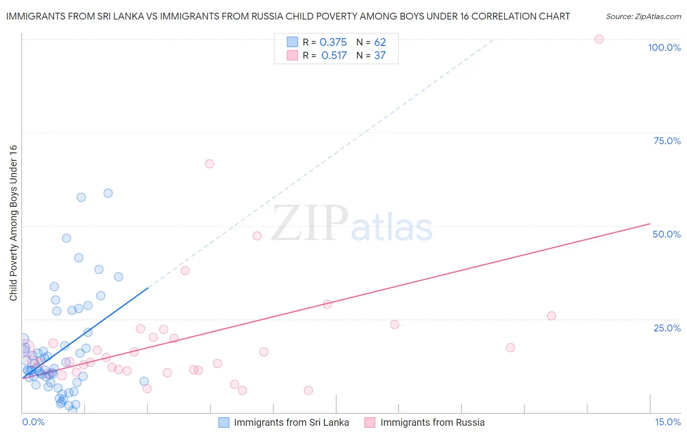 Immigrants from Sri Lanka vs Immigrants from Russia Child Poverty Among Boys Under 16