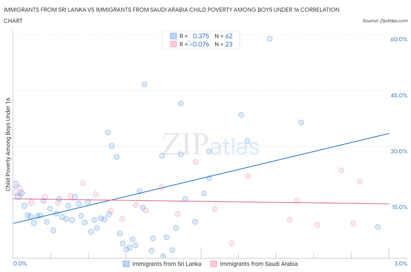 Immigrants from Sri Lanka vs Immigrants from Saudi Arabia Child Poverty Among Boys Under 16