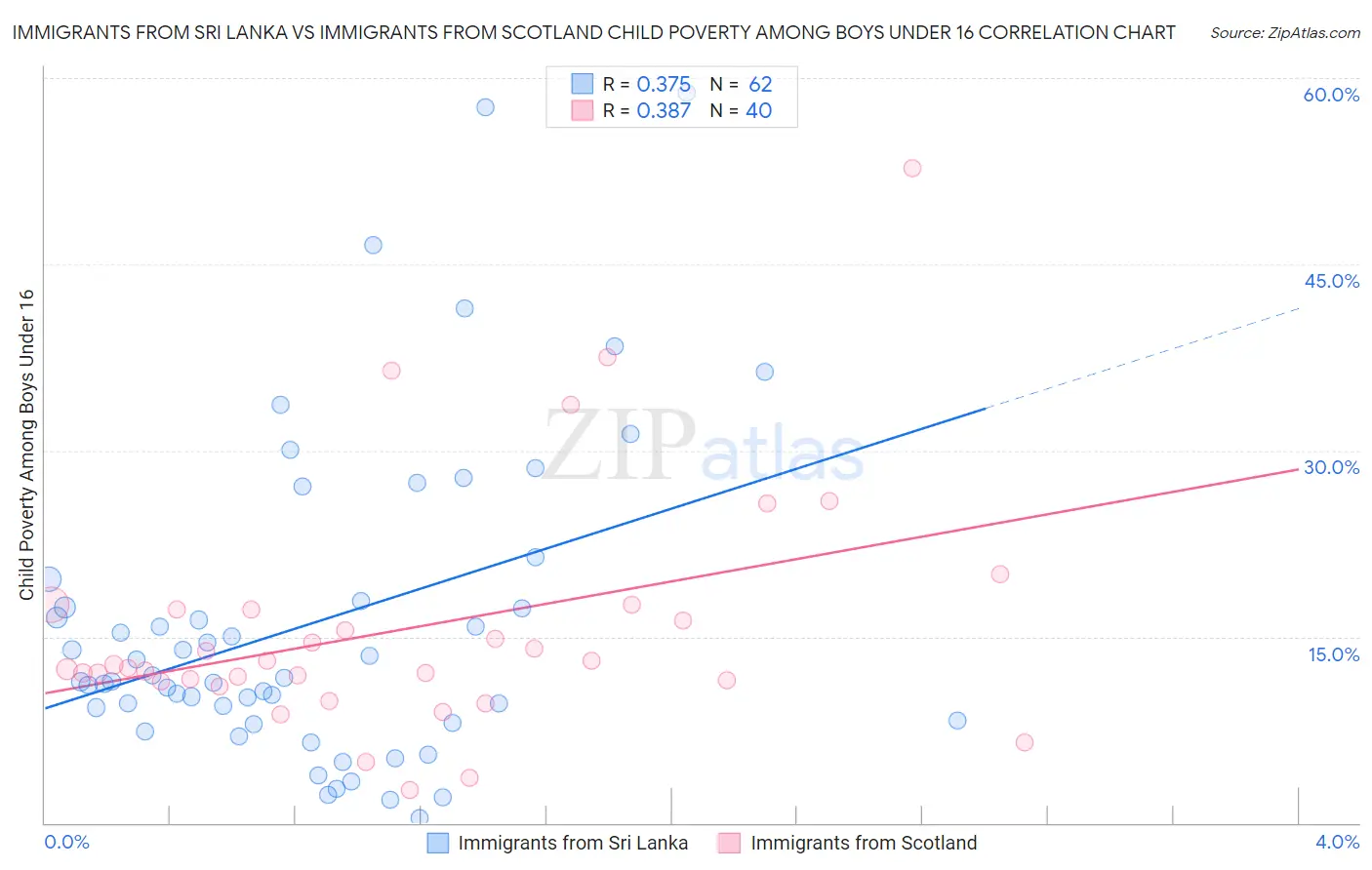 Immigrants from Sri Lanka vs Immigrants from Scotland Child Poverty Among Boys Under 16